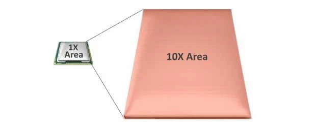 VC should be at least 10 times the size of the heat source